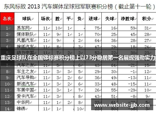 重庆足球队在全国锦标赛积分榜上以73分稳居第一名展现强劲实力